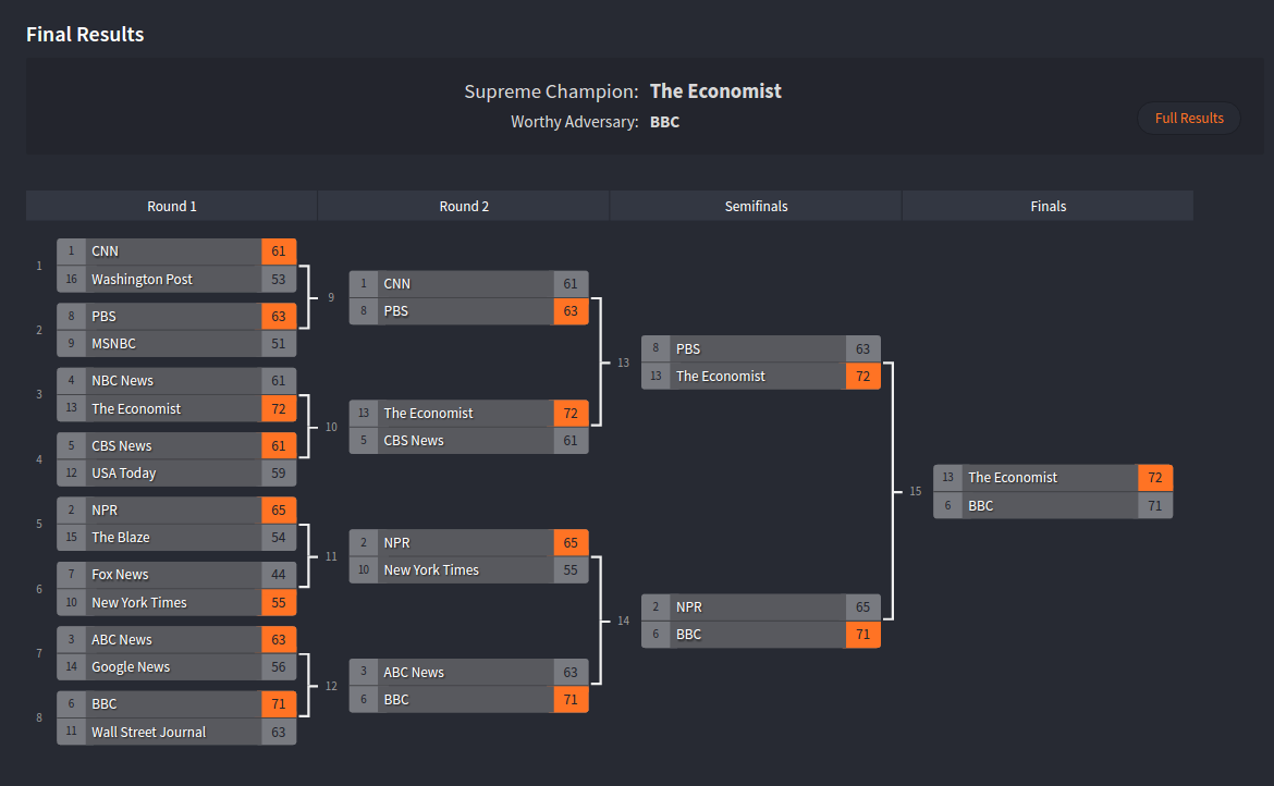 News Brackets